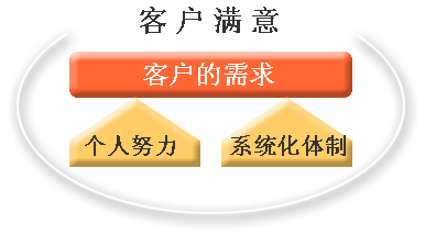 客户满意活动