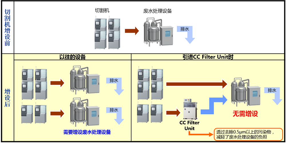 Reduces the load on existing wastewater treatment equipment