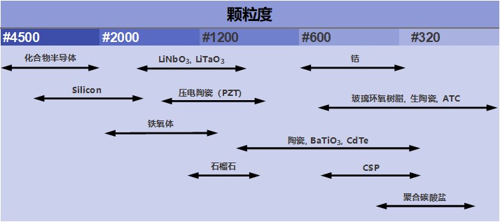 不同颗粒度的应用实例