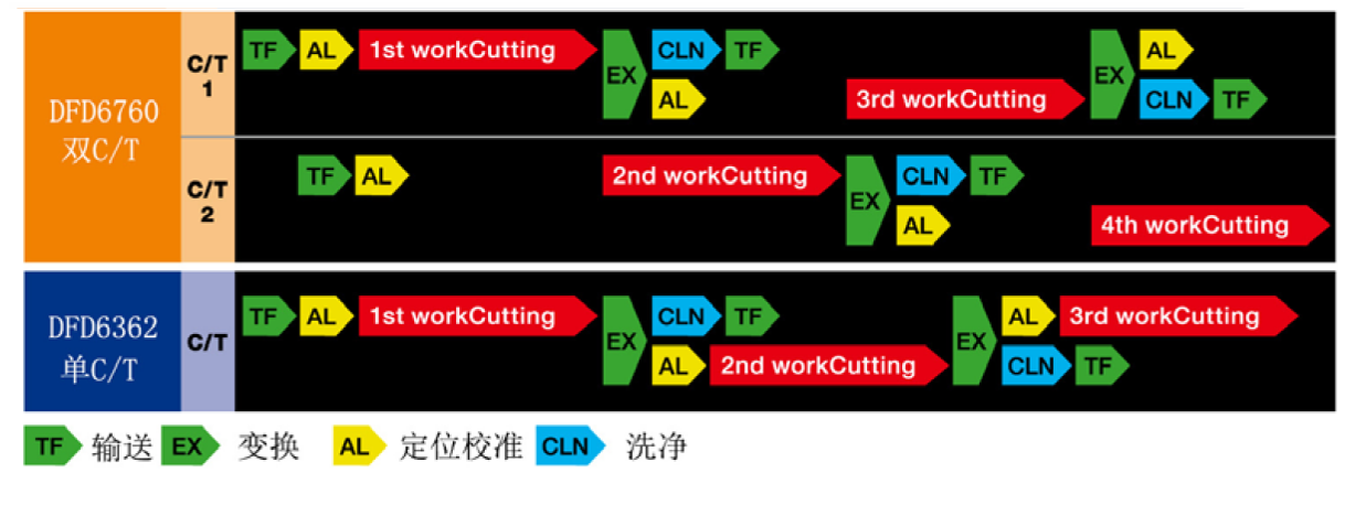 本机型与以往机型的加工流程比较