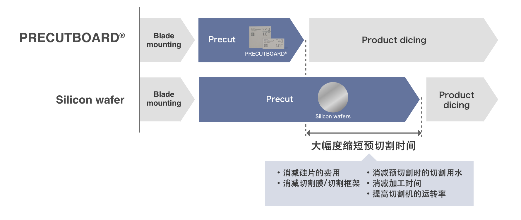 PRECUTBOARD®的优点