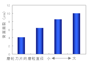 Effect of Grit Size on Processing Quality