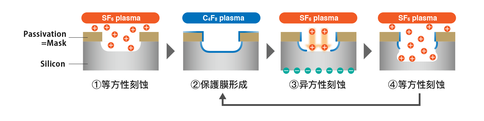 Bosch process