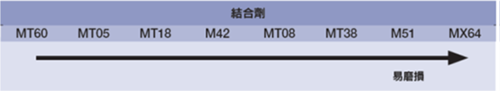 不同結合劑的磨損量比較