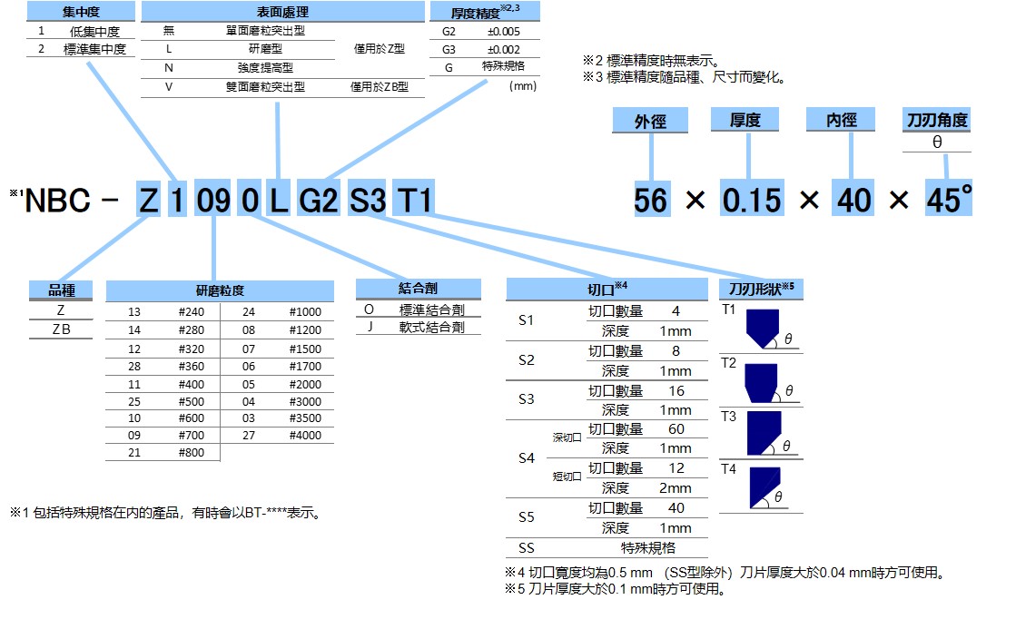 規格