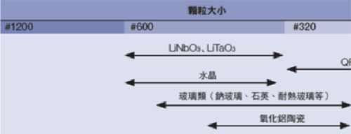 不同顆粒大小的應用實例