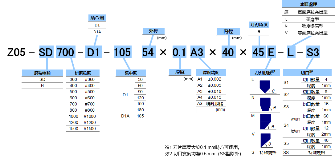 規格