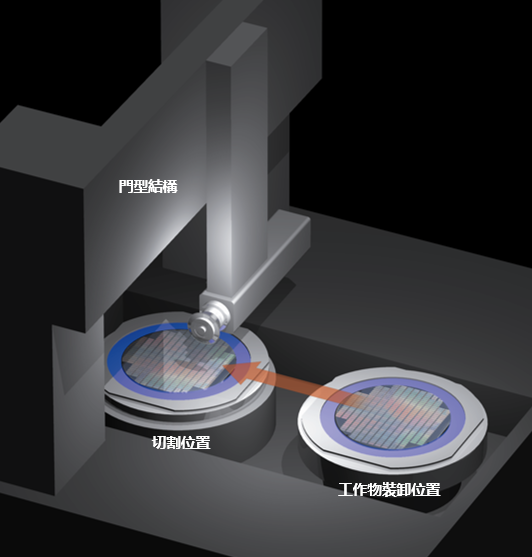 High throughput and high stability processing