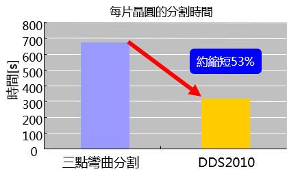 大幅度縮短分割時間