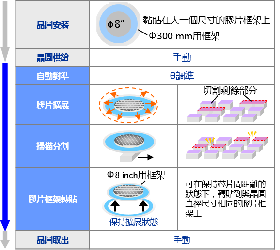 作業流程