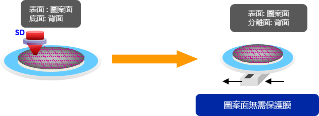 分割時圖案(Pattern)面無需保護膜