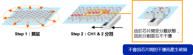 透過預先擴片，防止分割時的破損