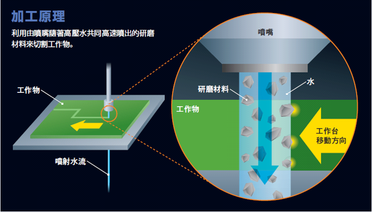 加工原理
