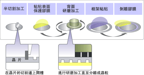 DBG製程