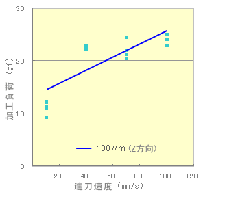 進刀速度的影響