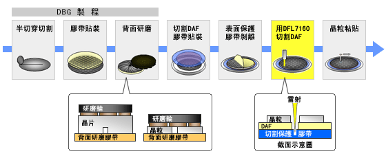 DBG+DAF雷射切割的製程