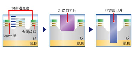 Pi (π)雷射開槽加工(階梯式切割刀片切割)