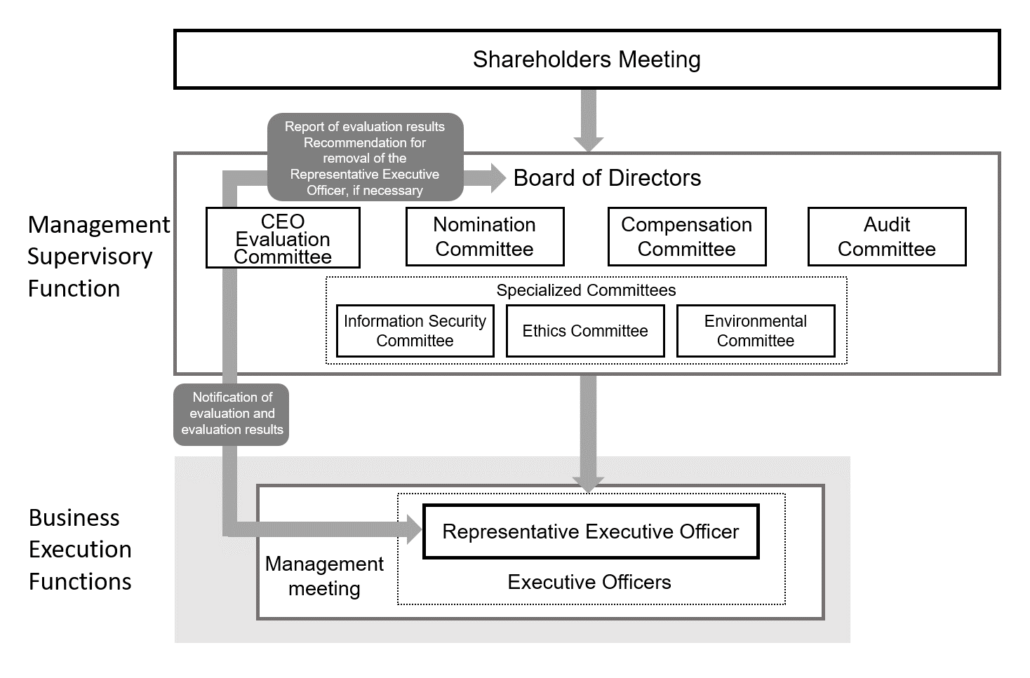 CEO Evaluation Committee Model Diagram