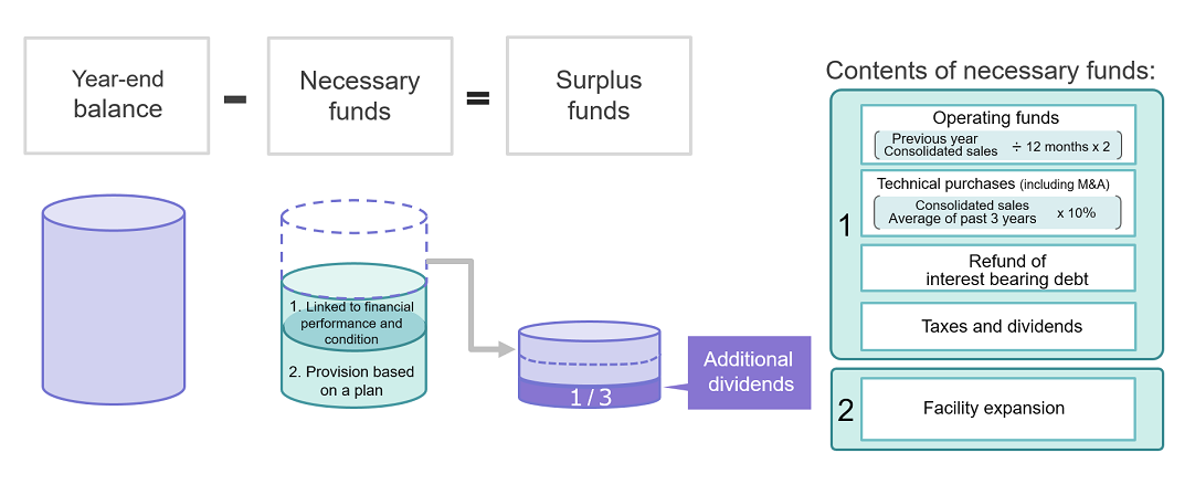 Calculation Formula for Additional Dividend