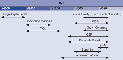 Application by grit size