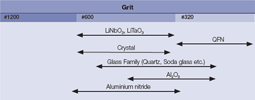 Application by grit size