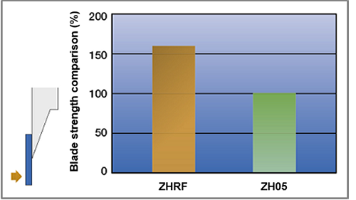 Blade Strength Comparison