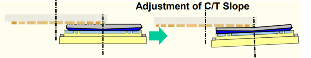 Simplified Wafer Shape Adjustment