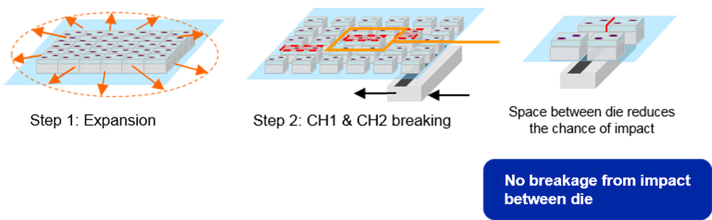 Reduced die damage during expansion