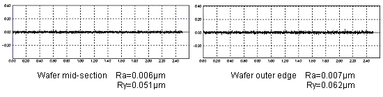 Surface roughness