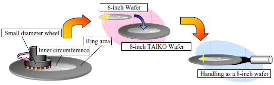 A TAIKO wafer which is usable as a handling jig