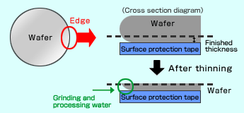 Mechanism to Cause Edge Chipping