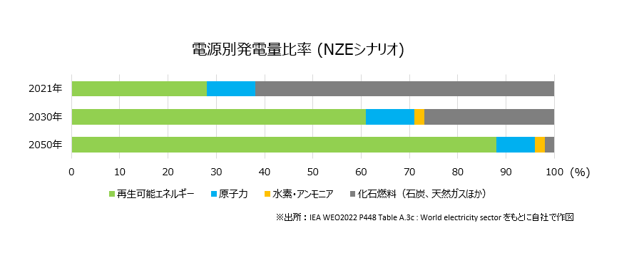 電源別発電量比率（ＮＺＥシナリオ）