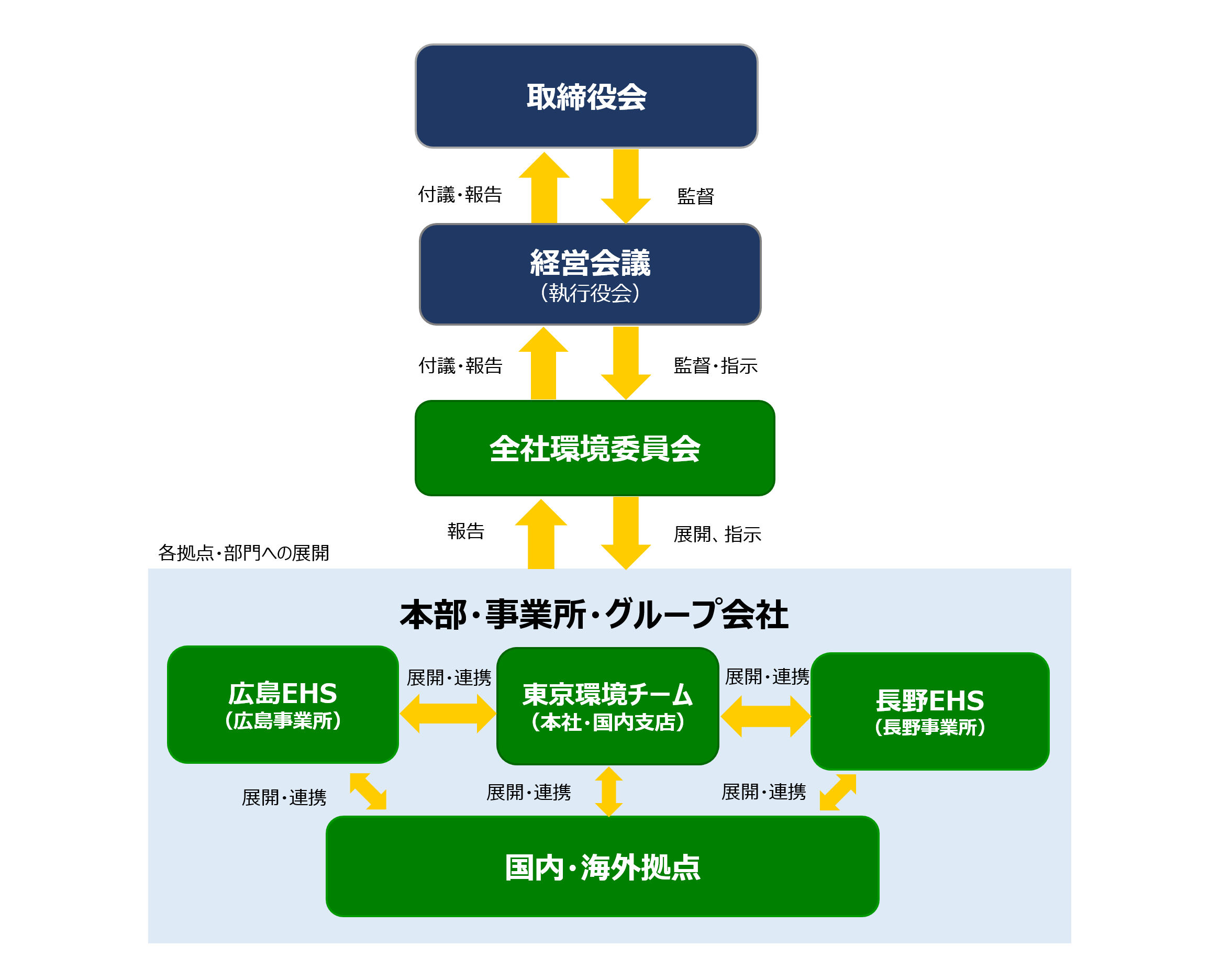 推進体制