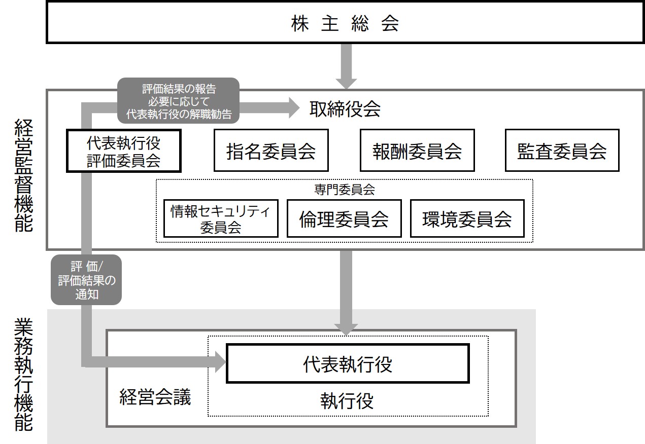 代表執行役評価委員会 模式図