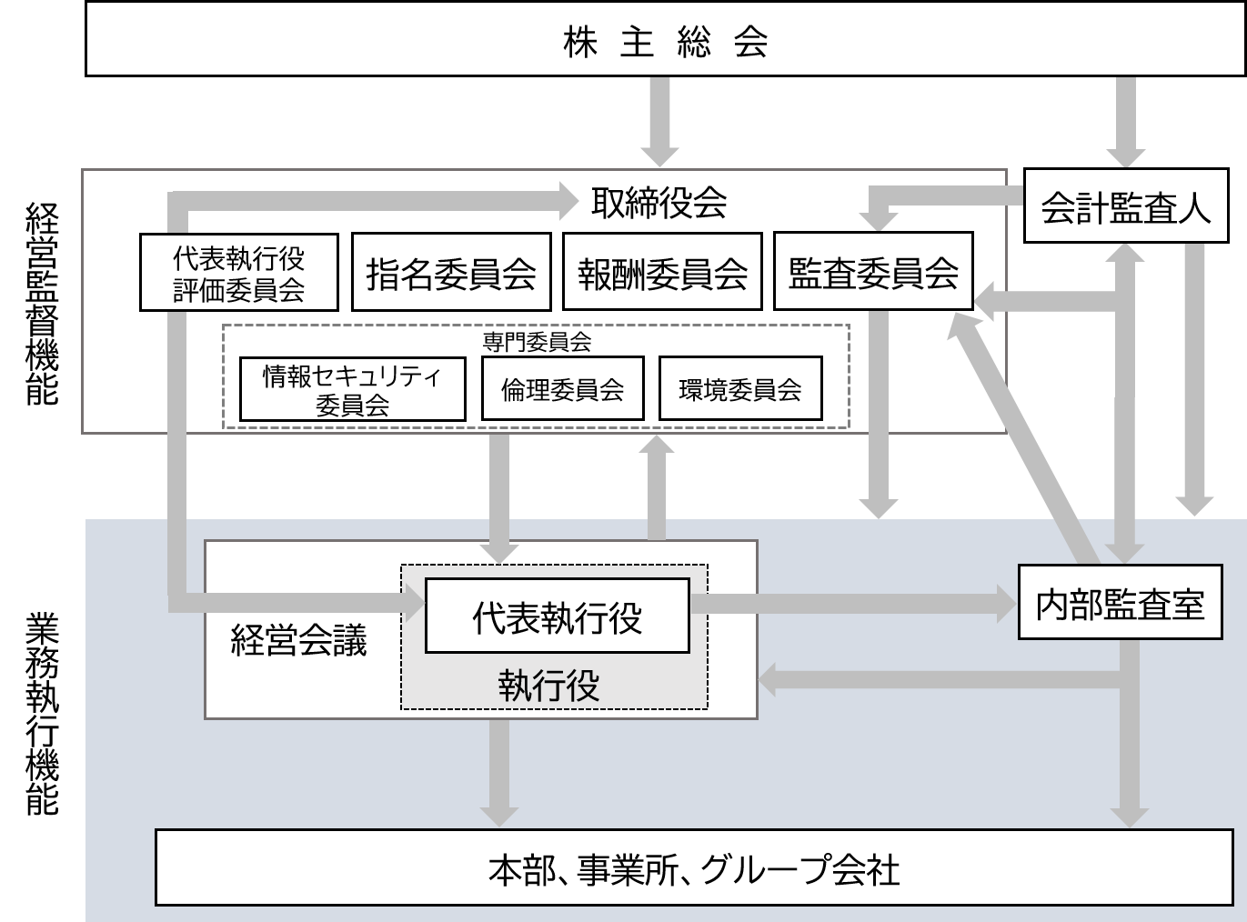 コーポレートガバナンス模式図