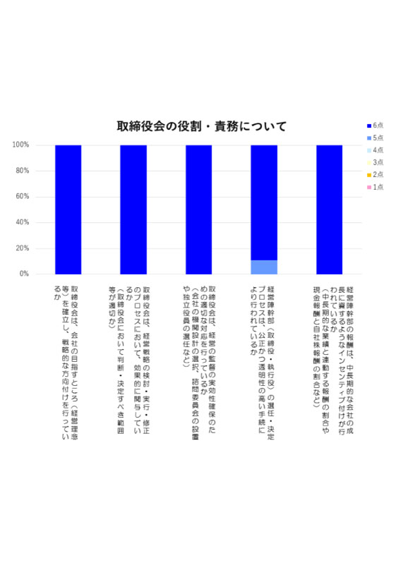 取締役会の役割・責務について