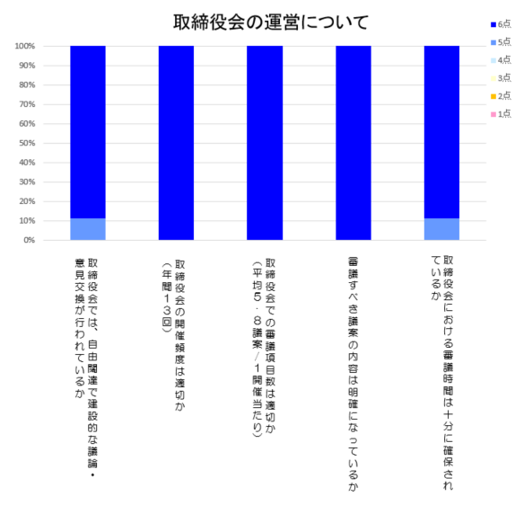 取締役会の運営について