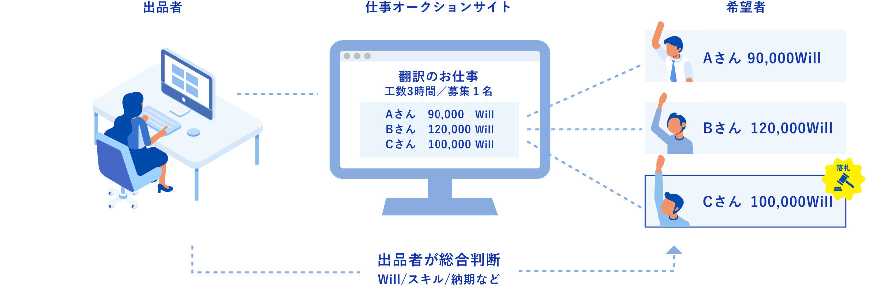 社内オークション制度の流れ：ステップ1 依頼者が仕事内容・条件・Willを社内システムに公開、ステップ2 希望者が条件を提示して入札、ステップ3 依頼者と受け手が合意し仕事が成立する