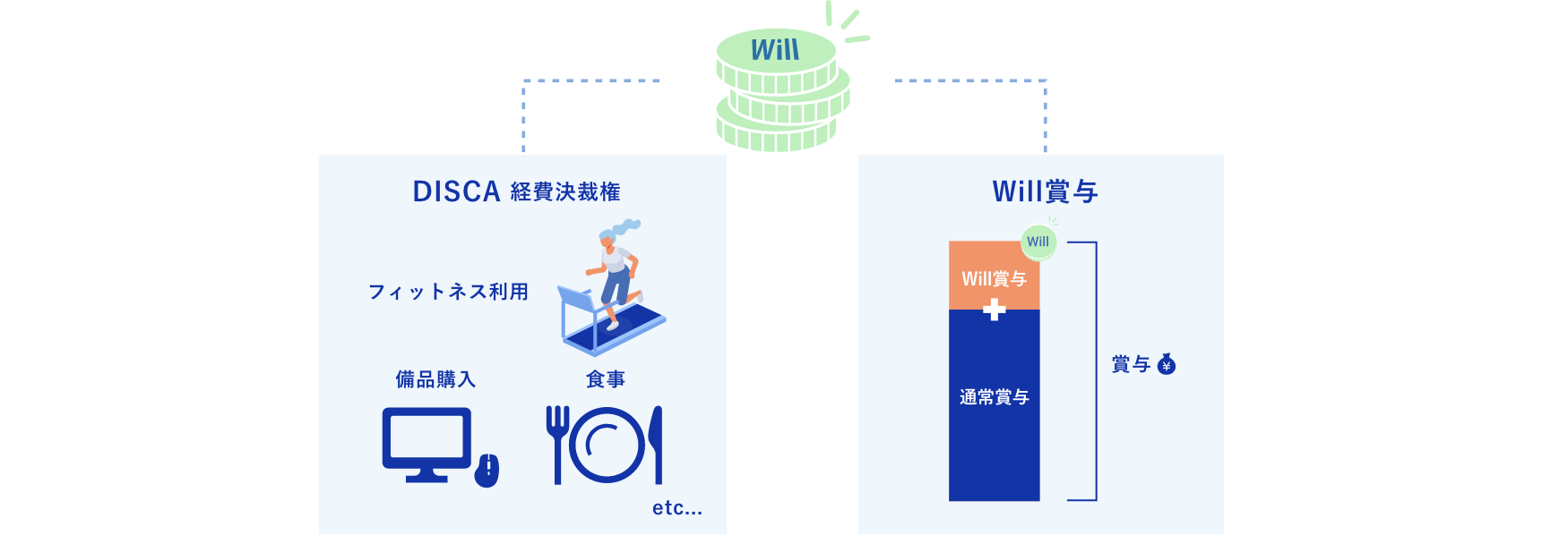 DISCAとWill賞与の概要。個人Will収支→DISCA（経費決裁権の配分）・Will賞与（賞与の一部連動）への反映を示しています。