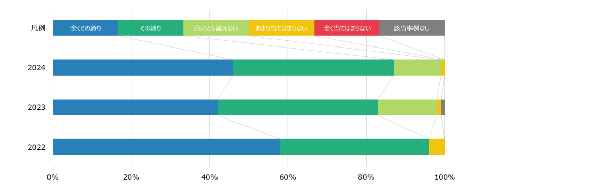 グラフ：技術者との打ち合わせの頻度