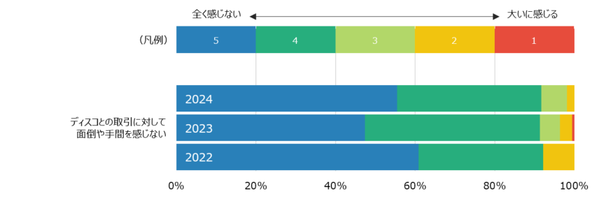 グラフ：ディスコとの取引1