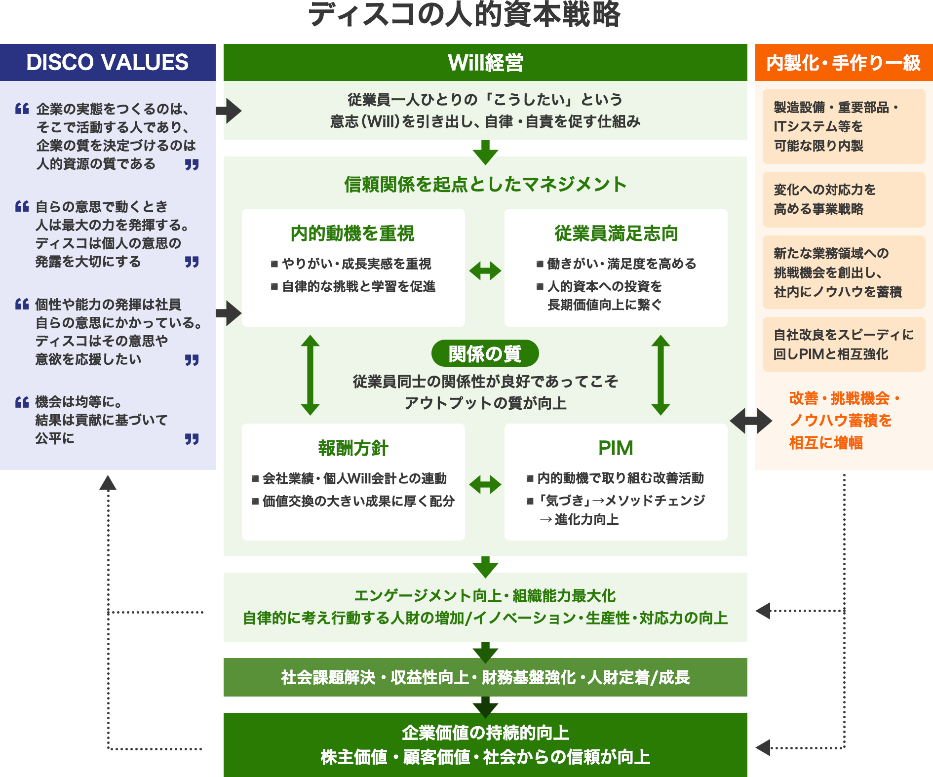ディスコの人的資本戦略