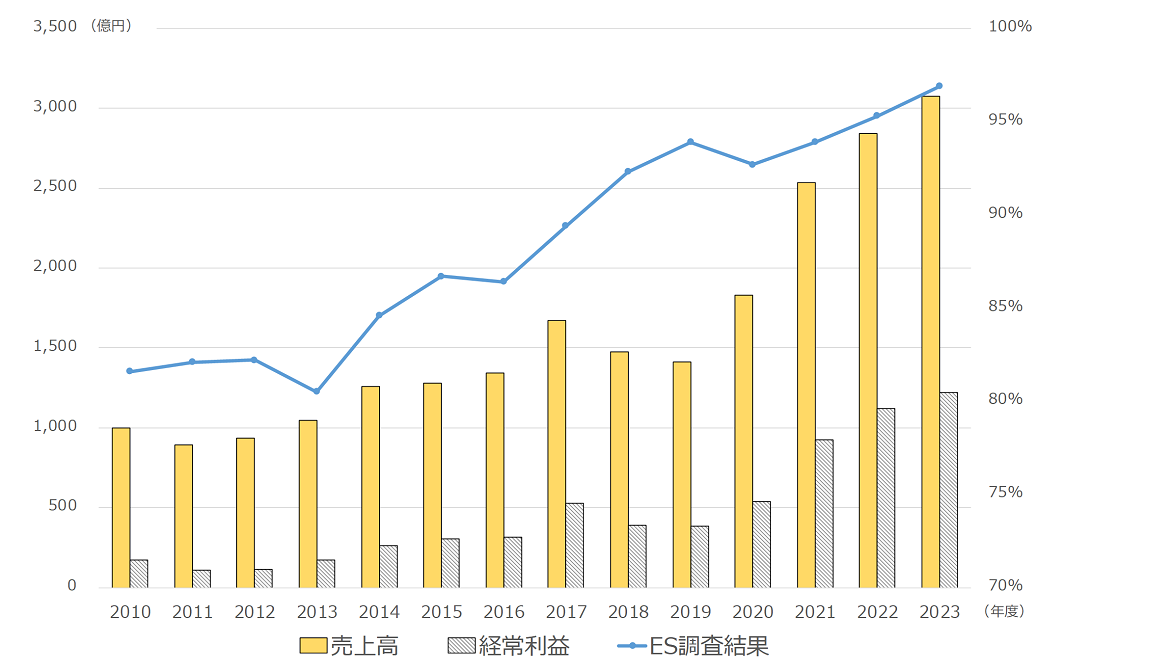 連結売上高、連結経常利益率と従業員満足度（ES）調査の結果