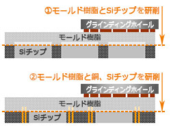 パッケージ研削の例