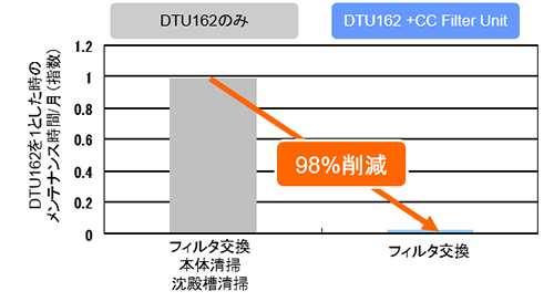 メンテナンス時間比較