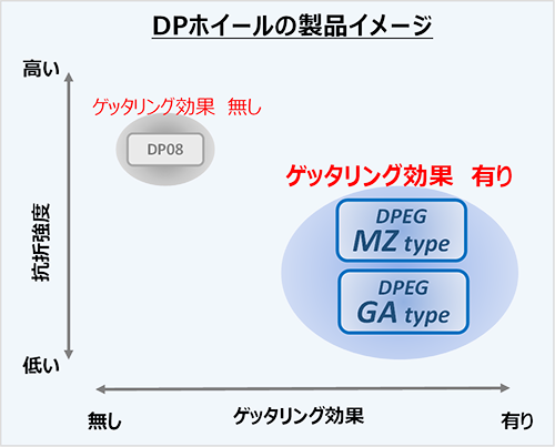 DPホイールの製品イメージ