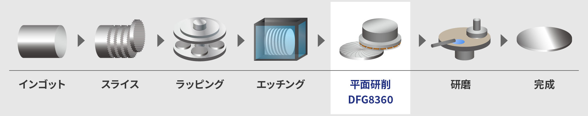 ウェーハ製造プロセス