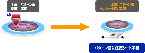 ブレーキング時にパターン面の保護シートが不要