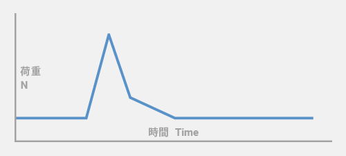 分割時の荷重を可視化