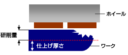 仕上げ研削量が適量の場合